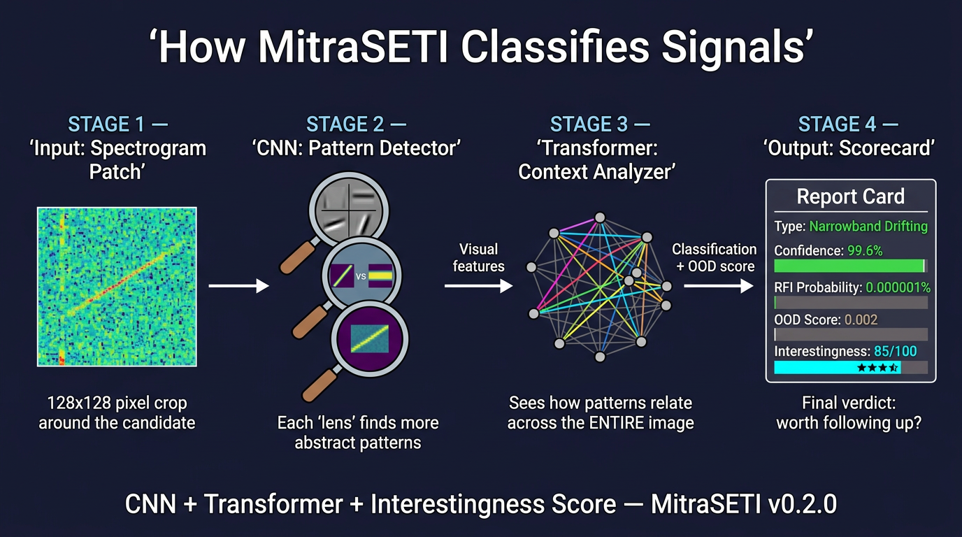 ML Classification