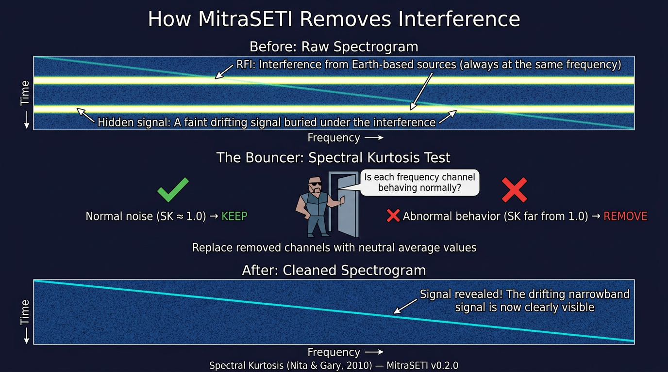 RFI filtering