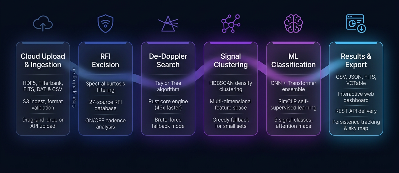 MitraSETI Cloud v0.2.0 pipeline architecture — end to end signal analysis flow